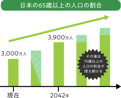 日本の65歳以上の人口の割合